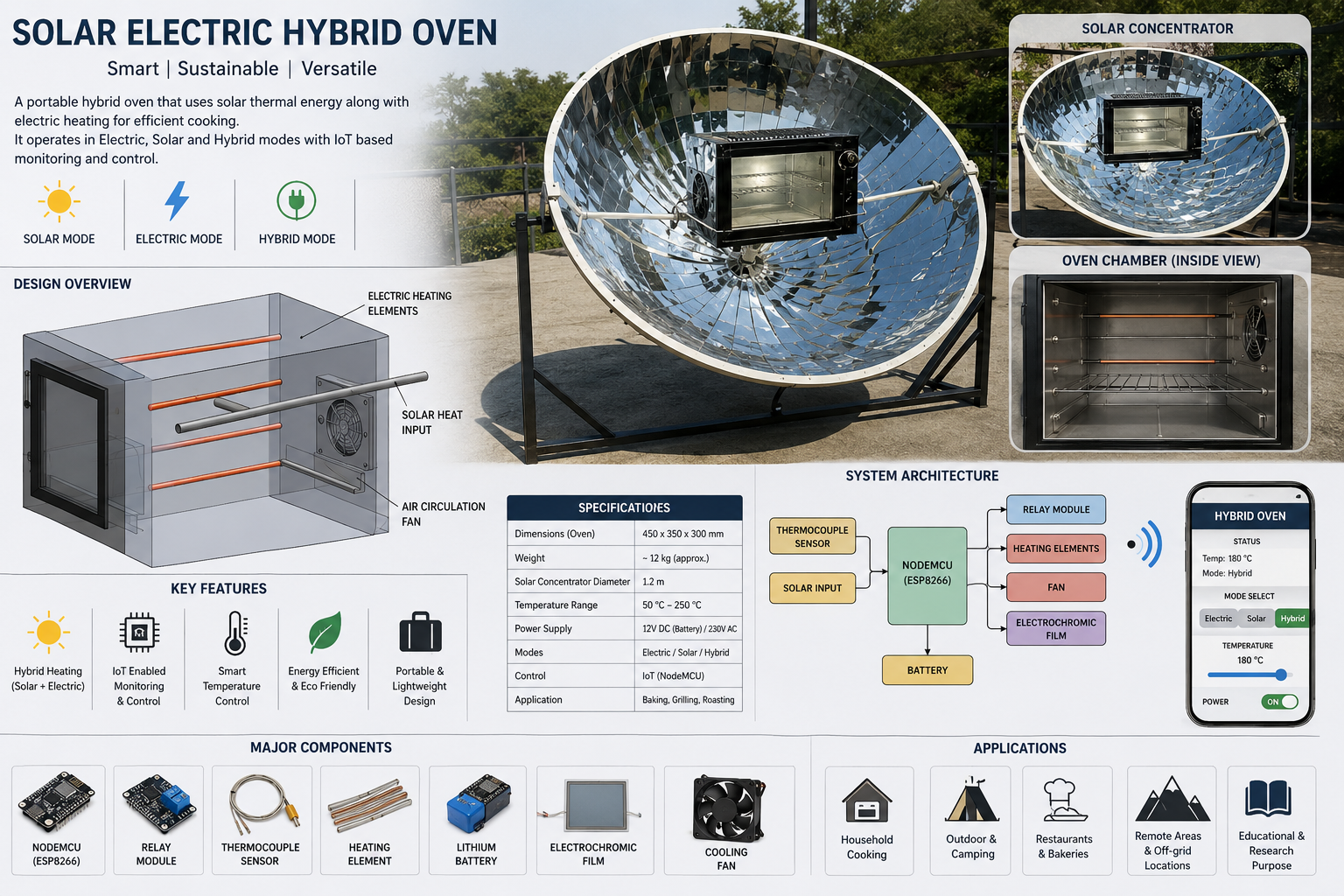 SOLAR ELECTRIC HYBRID OVEN WITH IoT INTEGRATION
