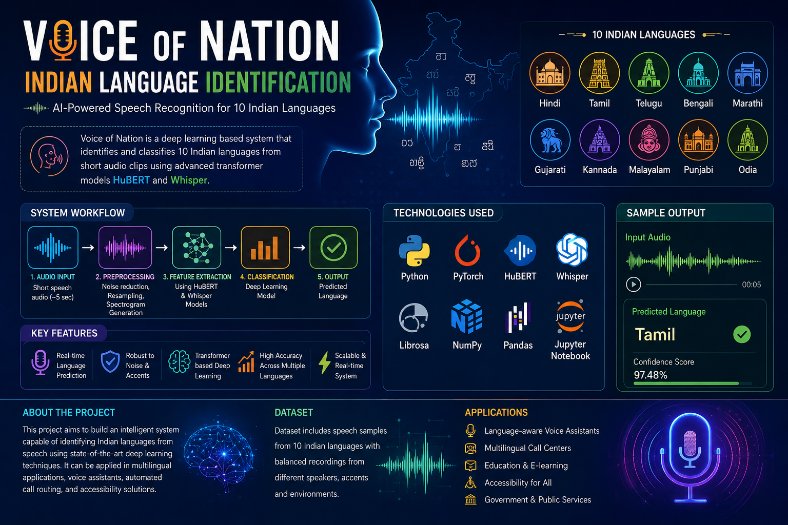 Voice of Nation – Indian Language Identification System