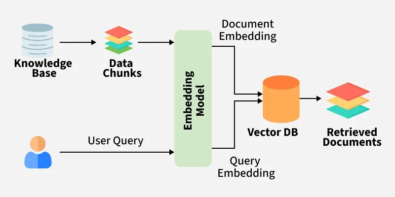 How Retrieval-Augmented Generation (RAG) Works ?